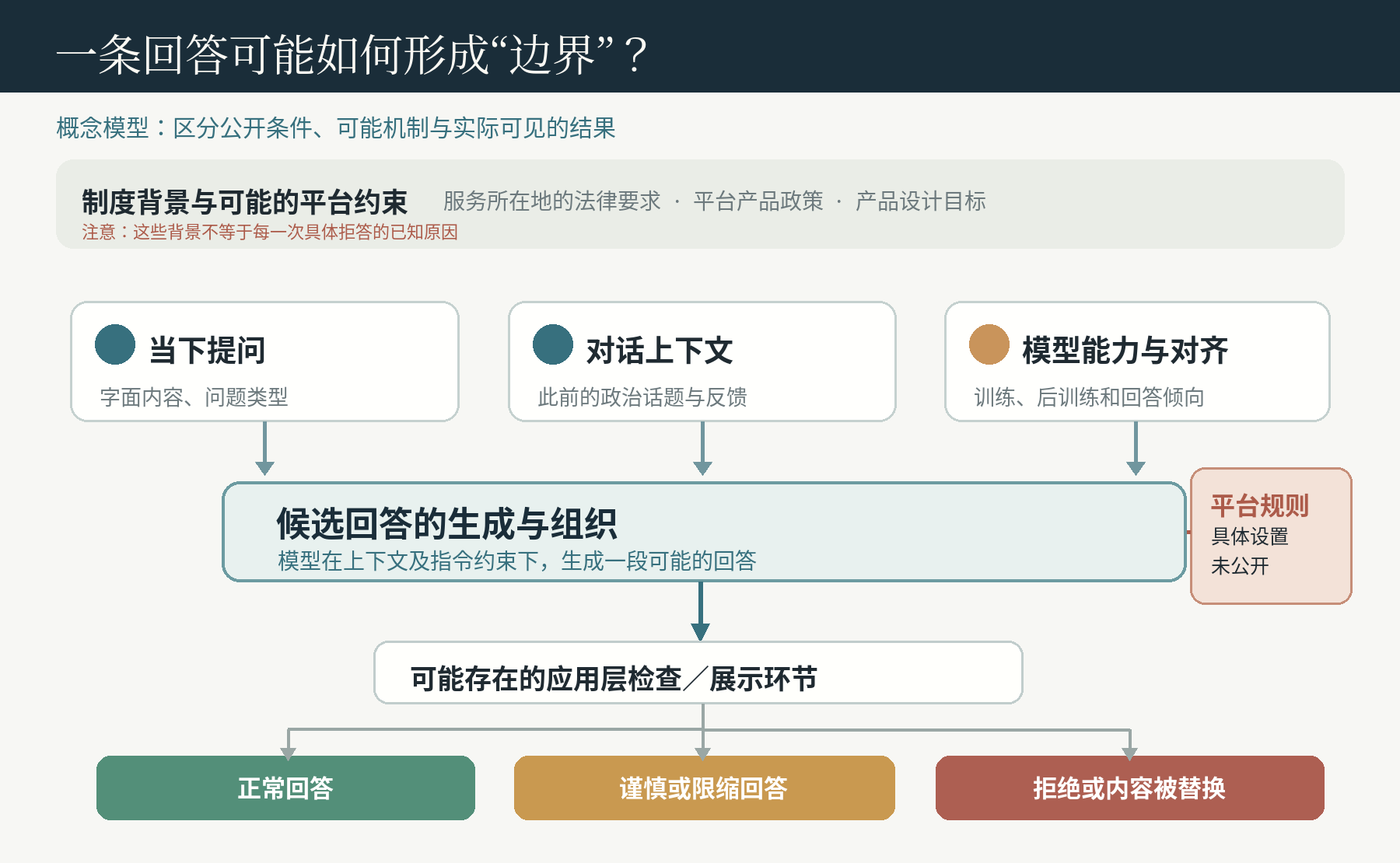 图 6 · DeepSeek回答边界的可能形成路径。概念示意,非官方内部架构。